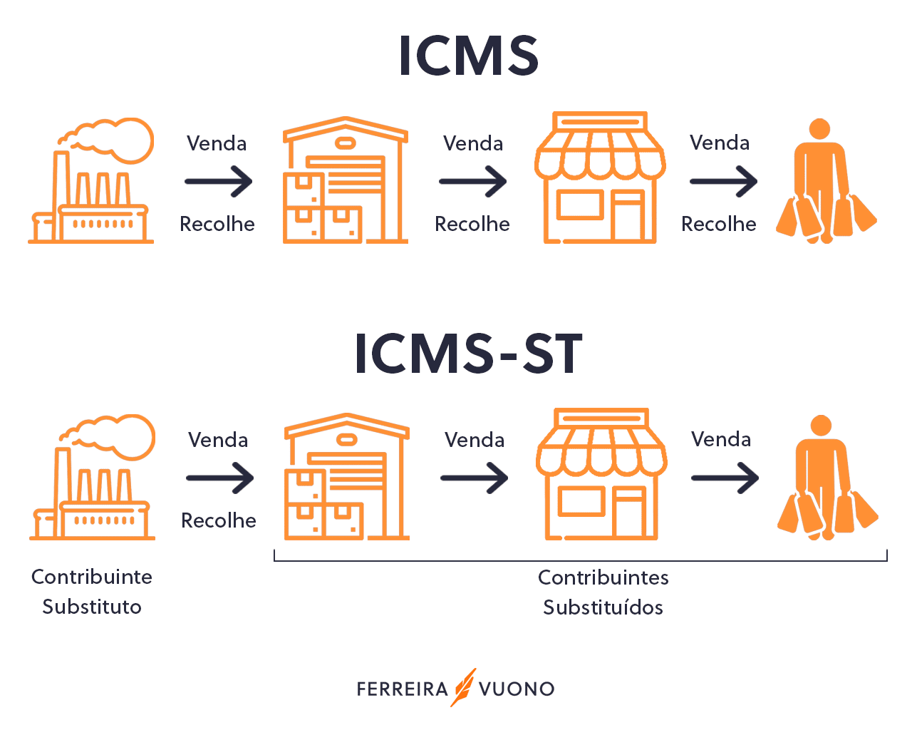 Cadeia ICMS e ICMS-ST